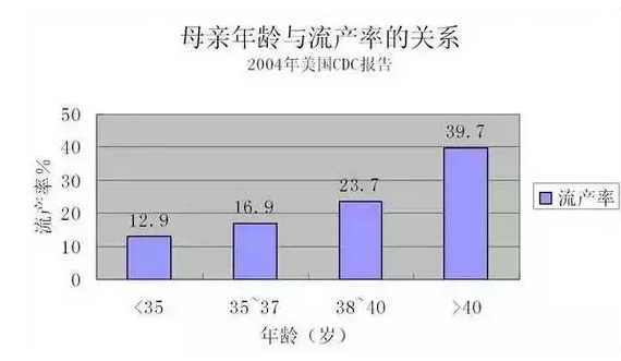 女性的年龄与生育力储备力究竟有什么关系