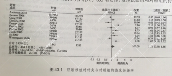 胚胎移植中针灸的作用