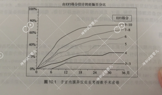 子宫内膜异位试管婴儿