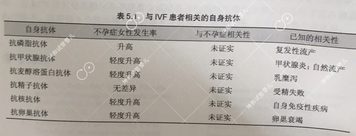 IVF患者免疫学筛查