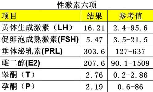 专家详解：性激素六项与试管婴儿成功率的关系