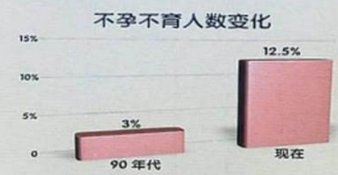 我国不孕不育率达15%  再超龄试管婴儿也晚了