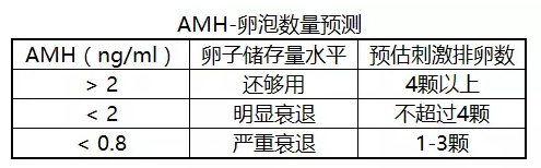 AMH卵泡数量预测