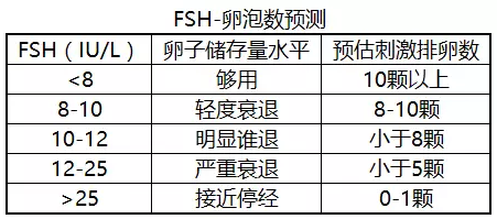 FSH—卵泡数预测