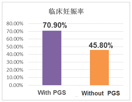 临床妊娠率