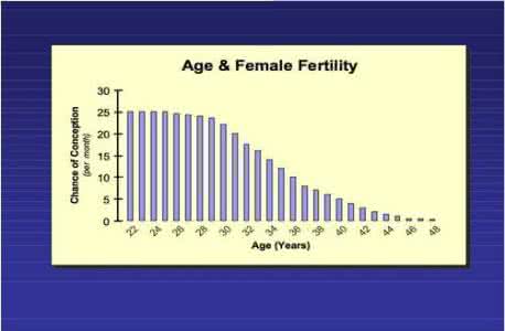 女性生育力和年龄的关系