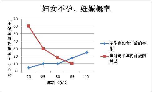 辅助生殖技术有利于改善高龄及卵子老化问题