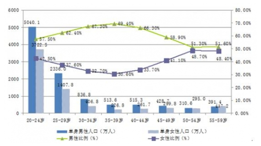 中国单身青年已达2亿，大龄试管婴儿成趋势