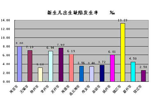 我国新生儿缺陷率高达5.6%  第三代试管婴儿助优生