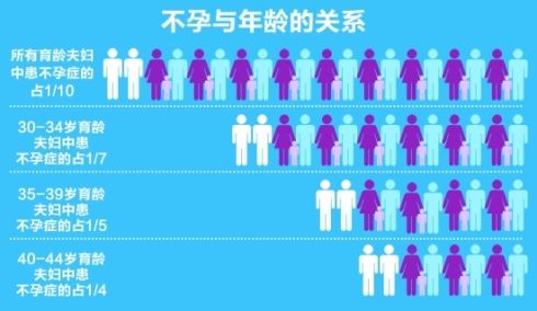 每8对夫妻中就有一对不孕不育 辅助生殖需趁早