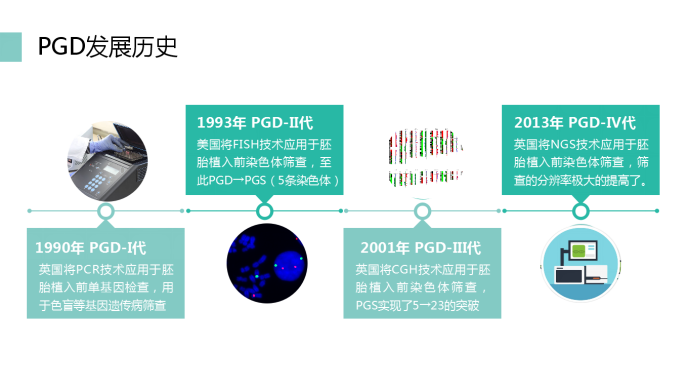 胚胎植入前遗传学筛查PGD技术的发展史