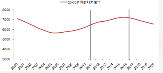 2017年中国辅助生殖市场发展概况及发展趋势分析