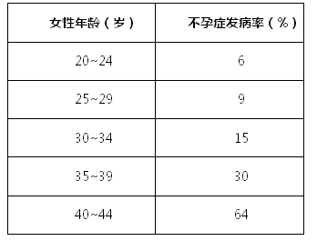 女性年龄与不孕症发病率关系