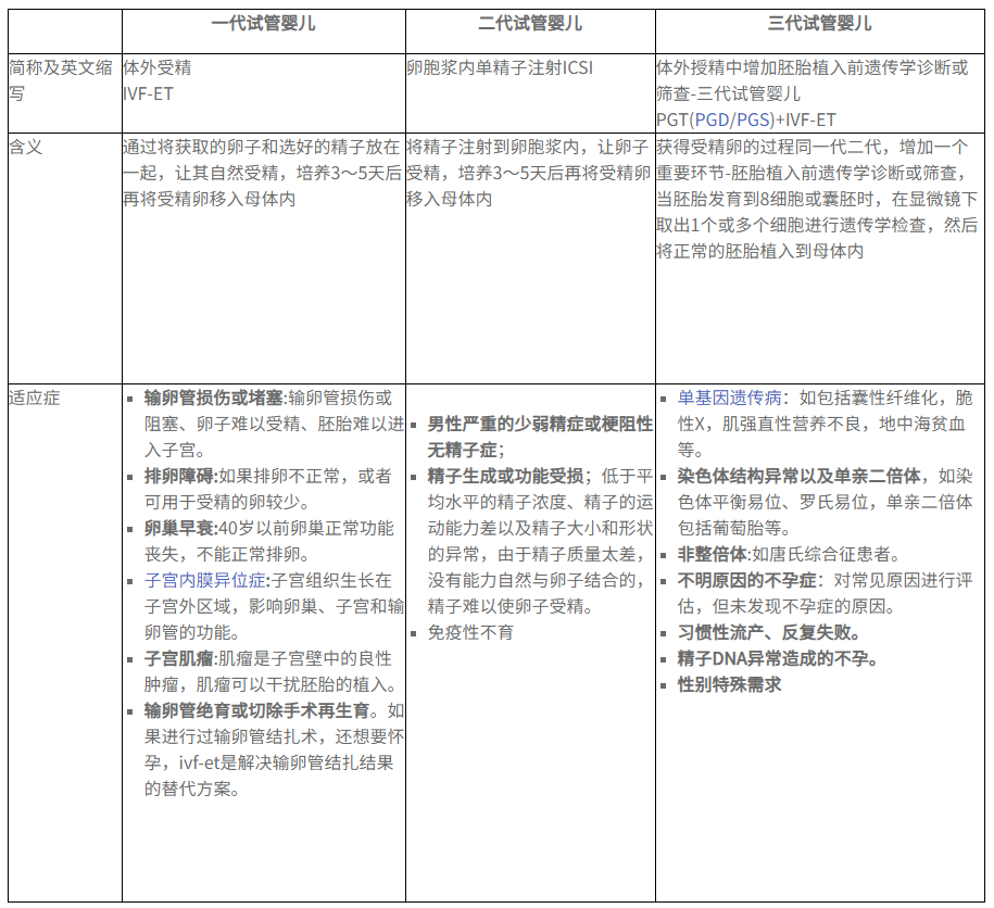 一张表——快速了解三代试管婴儿区别