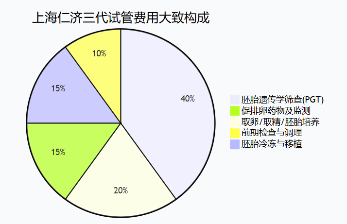 看上海仁济做试管三代需要多少钱？2025年最新价格范围公布！