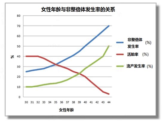 大数据显示：35岁以上胚胎异常率明显上升